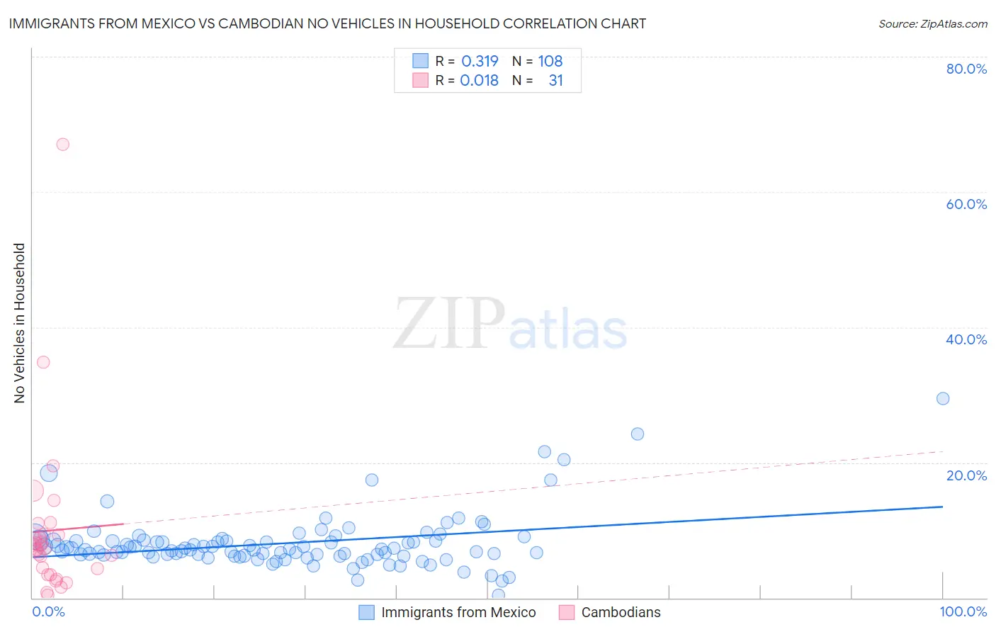 Immigrants from Mexico vs Cambodian No Vehicles in Household