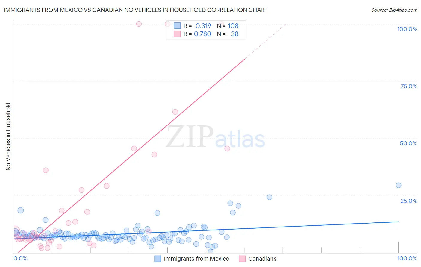 Immigrants from Mexico vs Canadian No Vehicles in Household