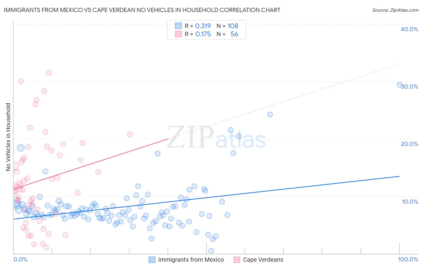 Immigrants from Mexico vs Cape Verdean No Vehicles in Household