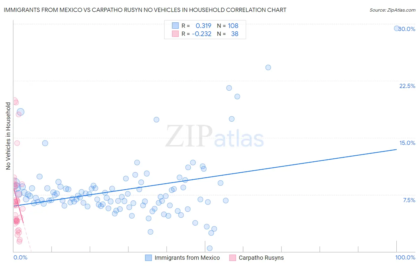 Immigrants from Mexico vs Carpatho Rusyn No Vehicles in Household