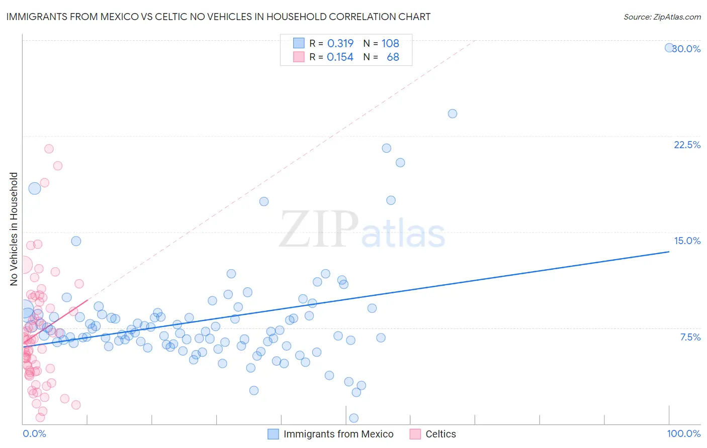 Immigrants from Mexico vs Celtic No Vehicles in Household