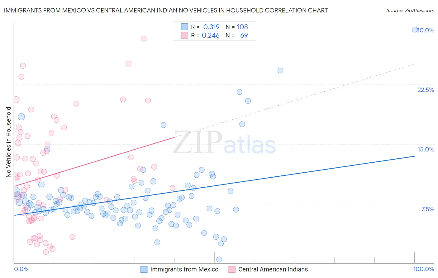 Immigrants from Mexico vs Central American Indian No Vehicles in Household