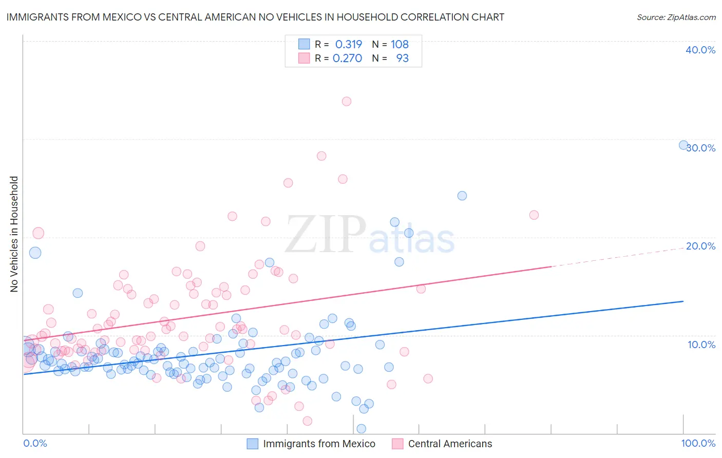 Immigrants from Mexico vs Central American No Vehicles in Household