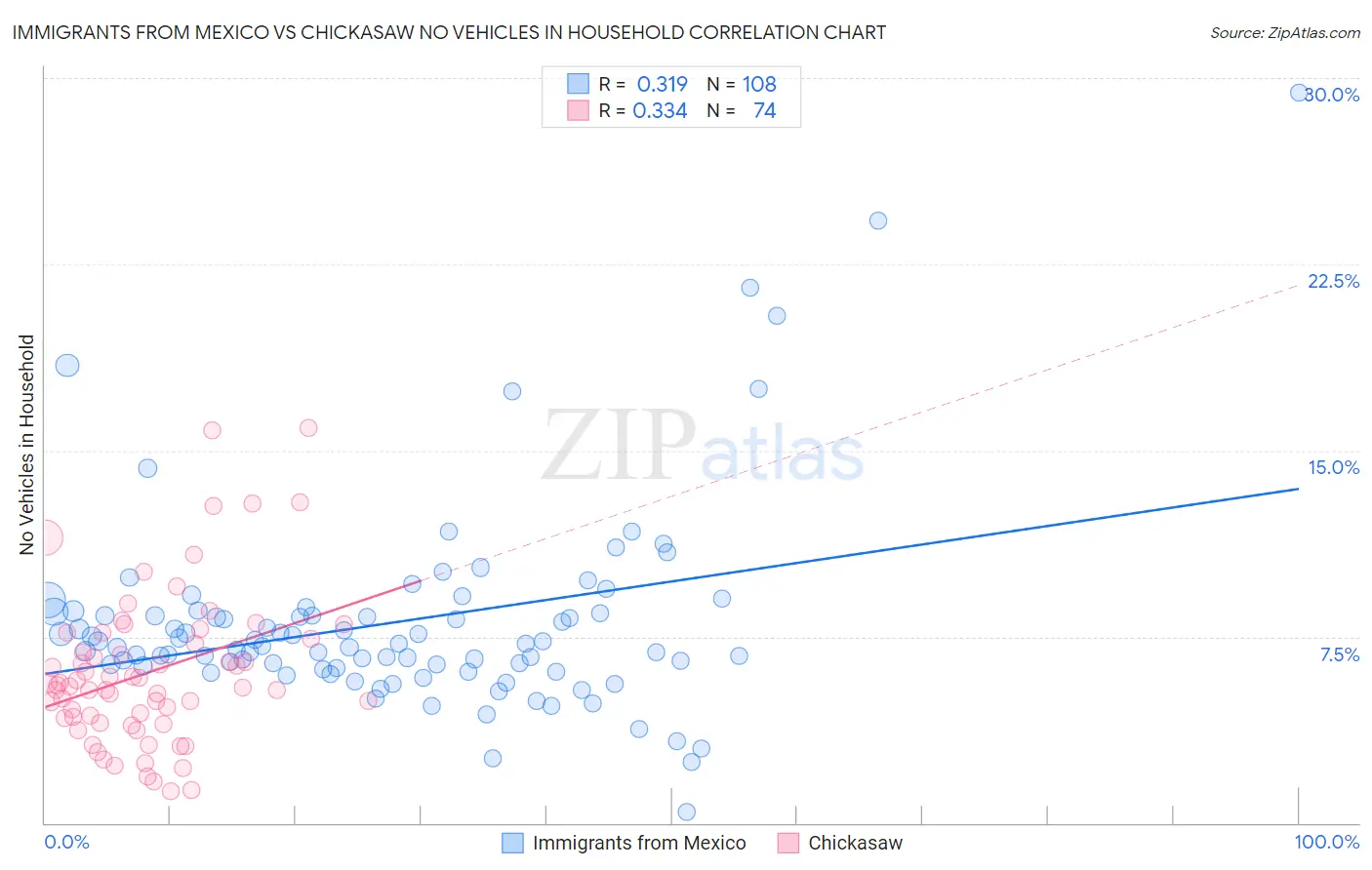 Immigrants from Mexico vs Chickasaw No Vehicles in Household