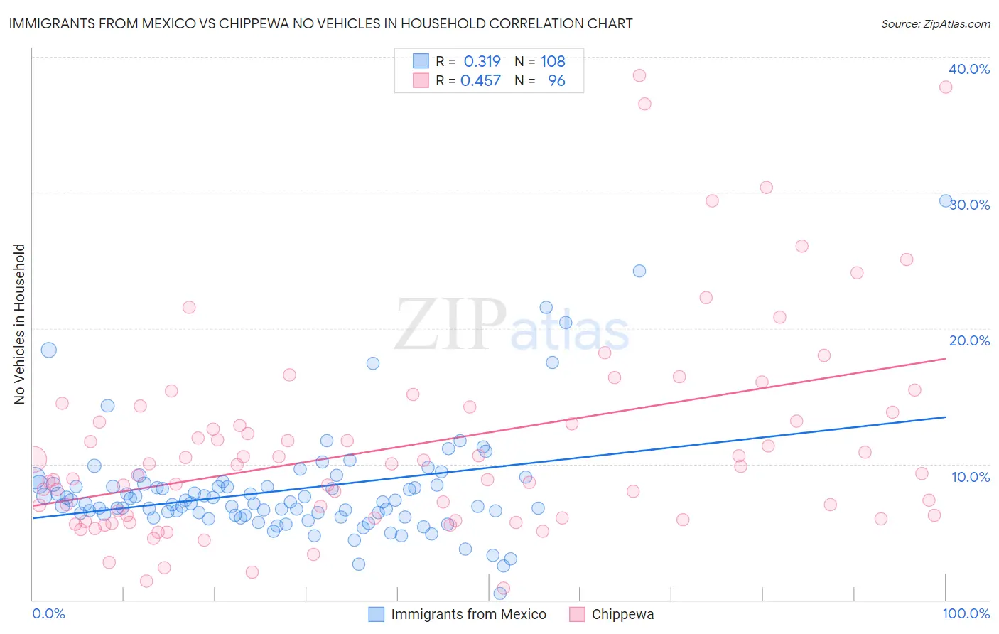 Immigrants from Mexico vs Chippewa No Vehicles in Household