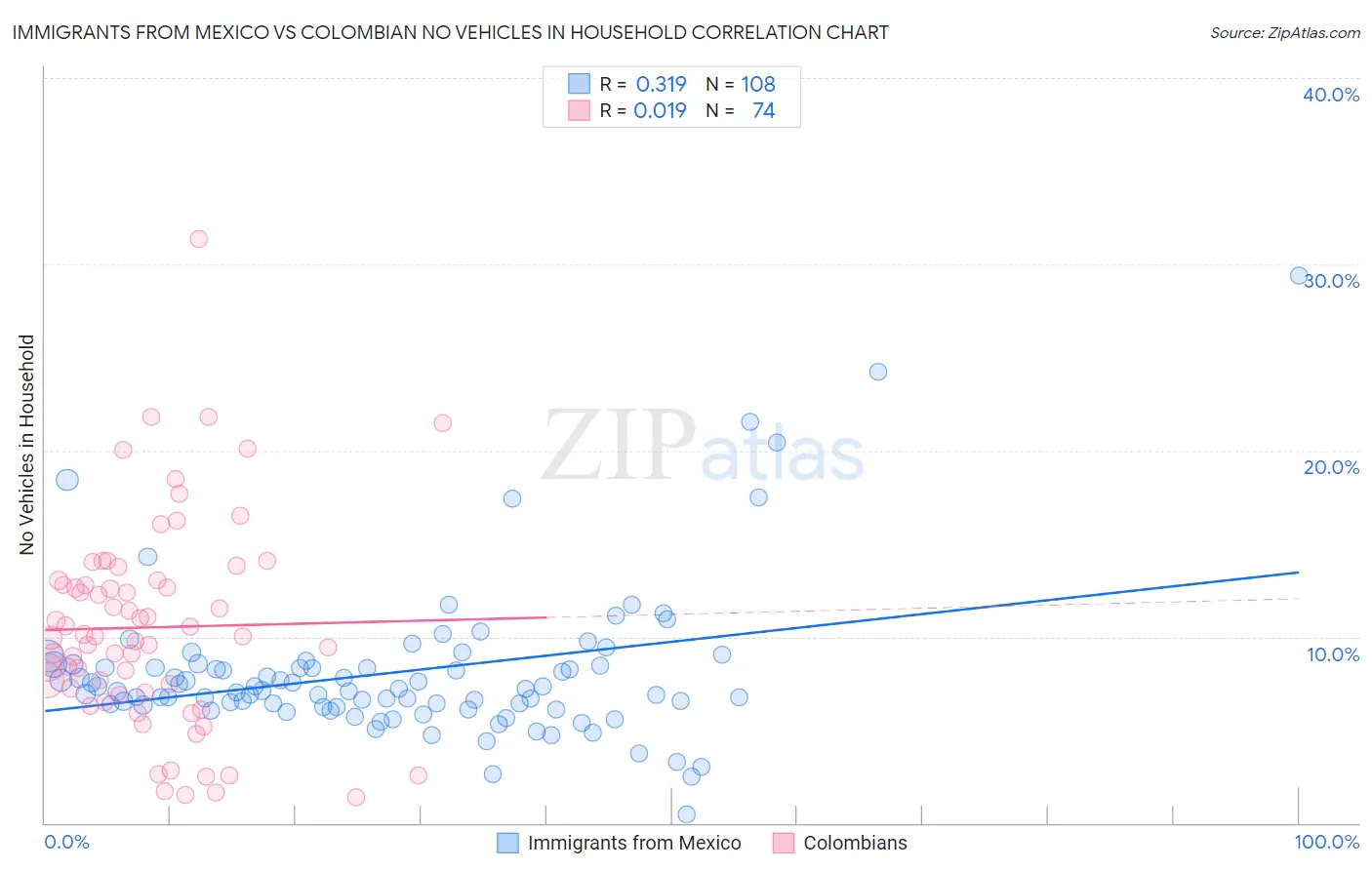 Immigrants from Mexico vs Colombian No Vehicles in Household