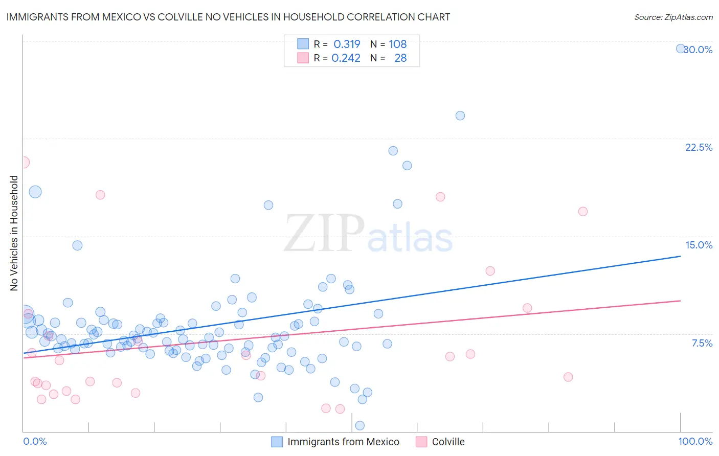 Immigrants from Mexico vs Colville No Vehicles in Household