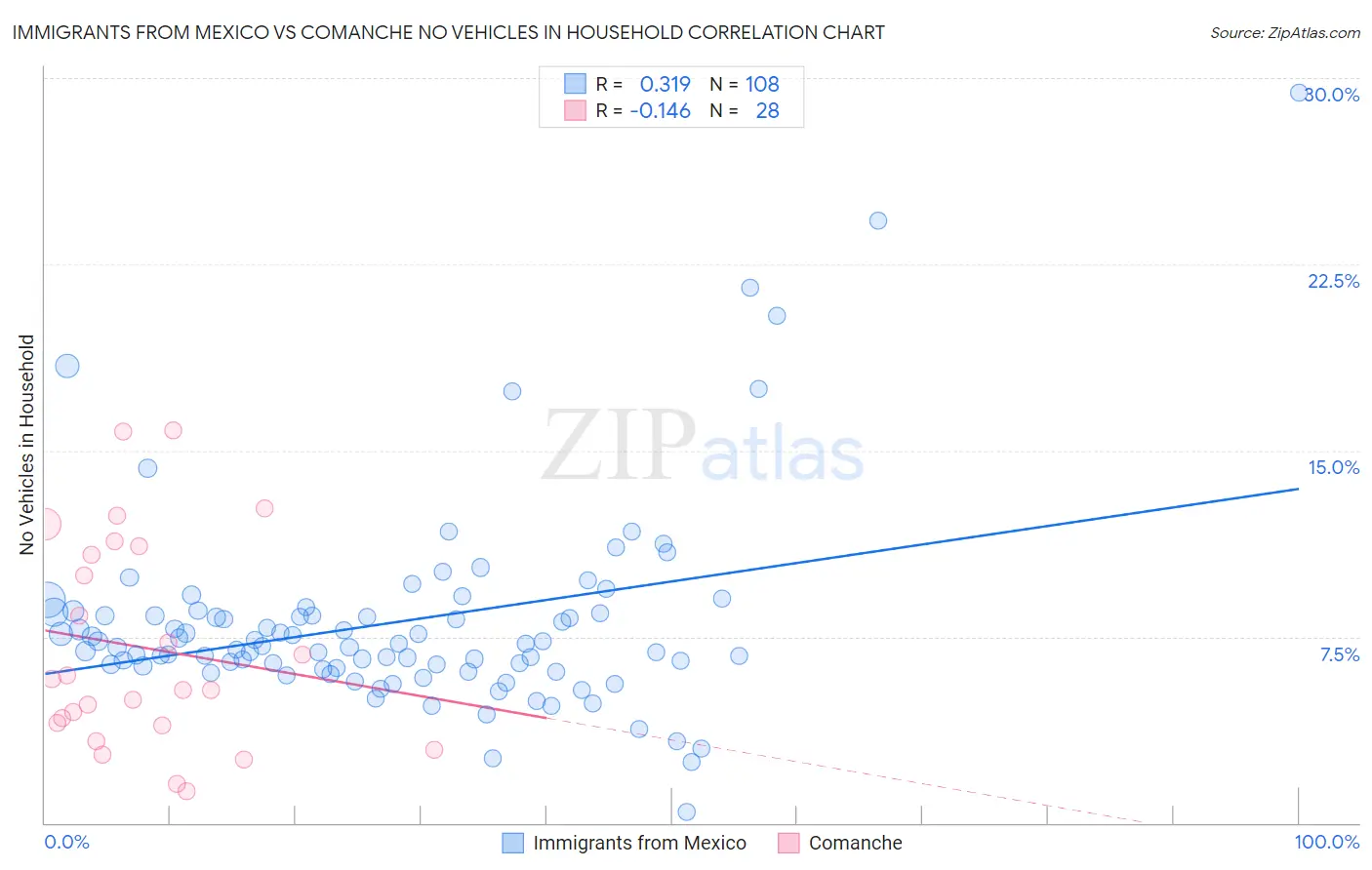 Immigrants from Mexico vs Comanche No Vehicles in Household