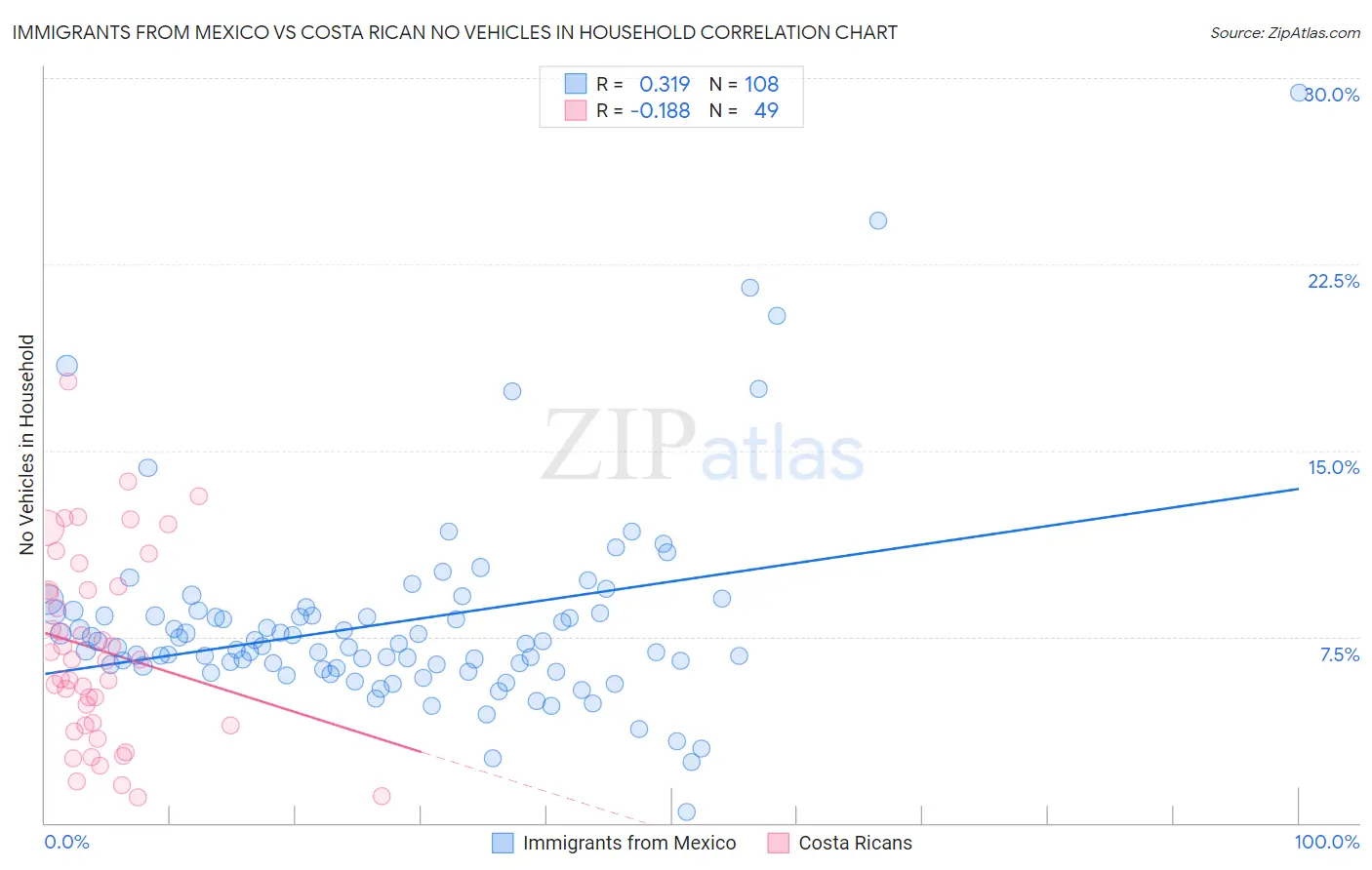 Immigrants from Mexico vs Costa Rican No Vehicles in Household