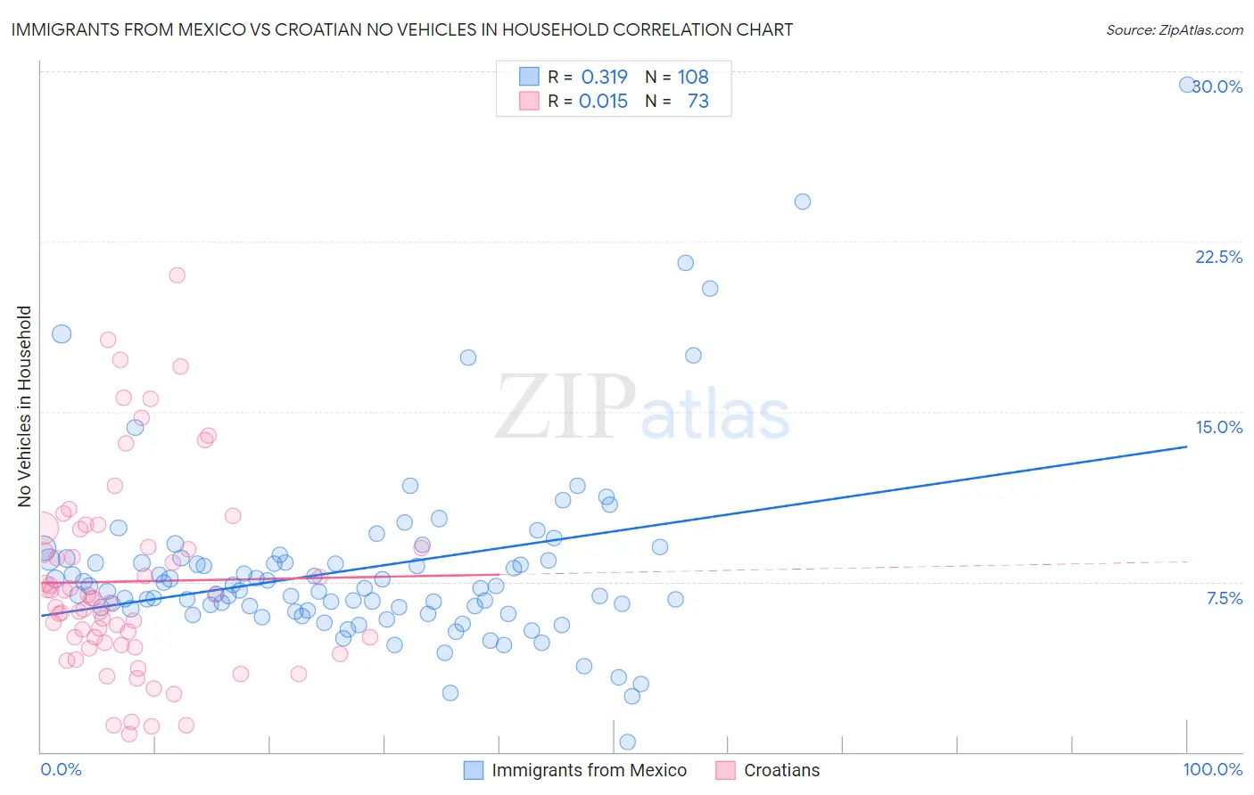 Immigrants from Mexico vs Croatian No Vehicles in Household