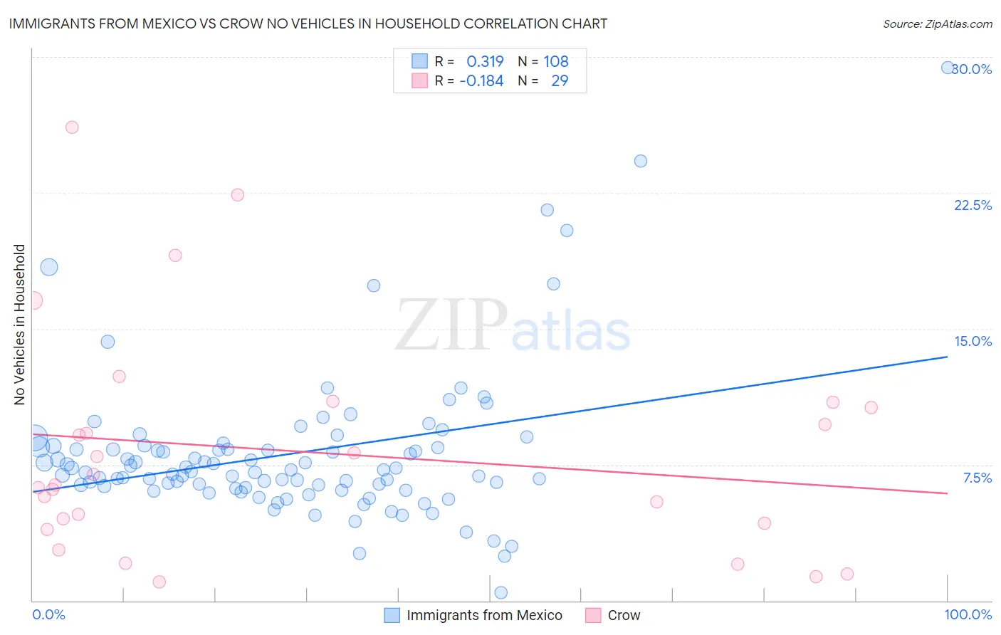 Immigrants from Mexico vs Crow No Vehicles in Household