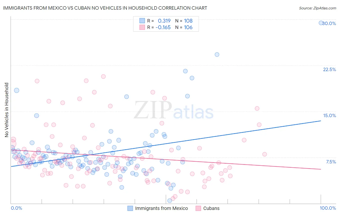 Immigrants from Mexico vs Cuban No Vehicles in Household