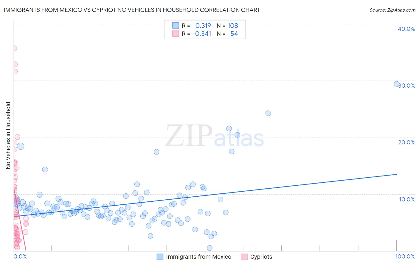 Immigrants from Mexico vs Cypriot No Vehicles in Household