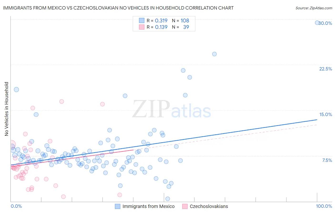 Immigrants from Mexico vs Czechoslovakian No Vehicles in Household