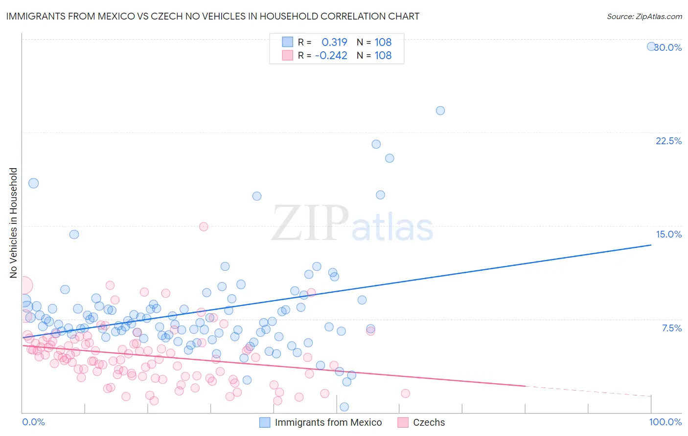 Immigrants from Mexico vs Czech No Vehicles in Household