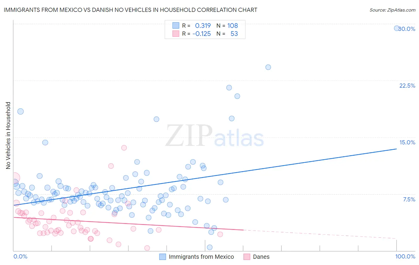 Immigrants from Mexico vs Danish No Vehicles in Household