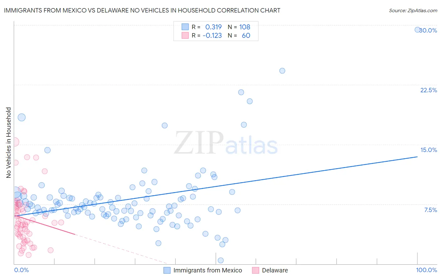 Immigrants from Mexico vs Delaware No Vehicles in Household