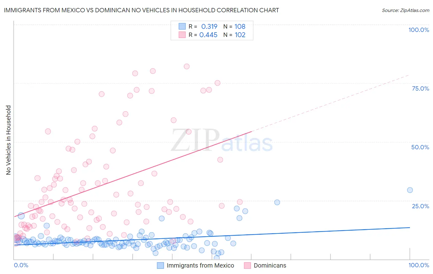 Immigrants from Mexico vs Dominican No Vehicles in Household