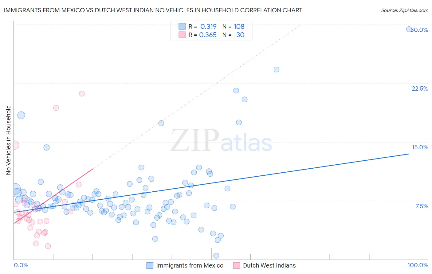 Immigrants from Mexico vs Dutch West Indian No Vehicles in Household