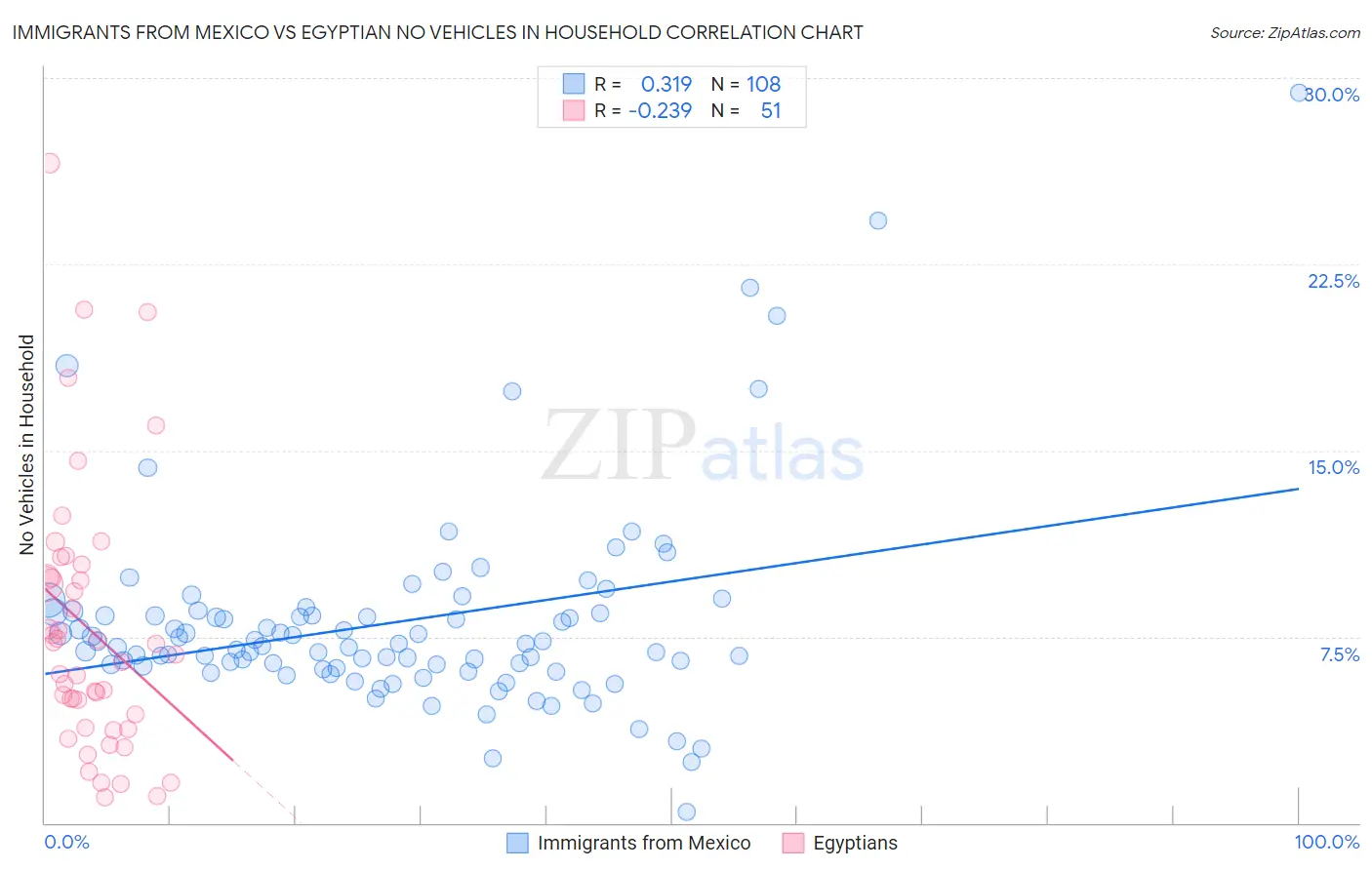 Immigrants from Mexico vs Egyptian No Vehicles in Household