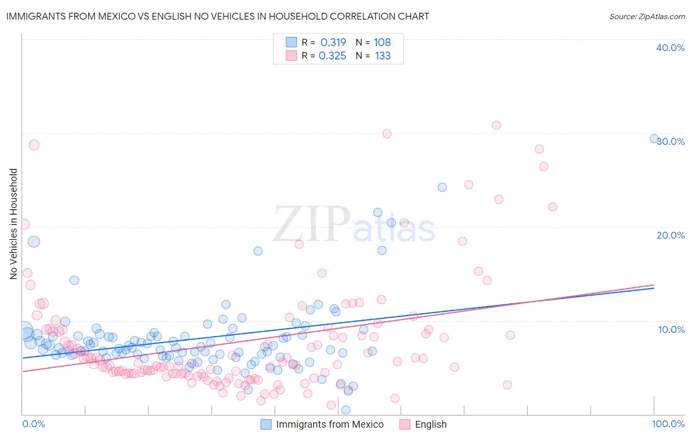 Immigrants from Mexico vs English No Vehicles in Household