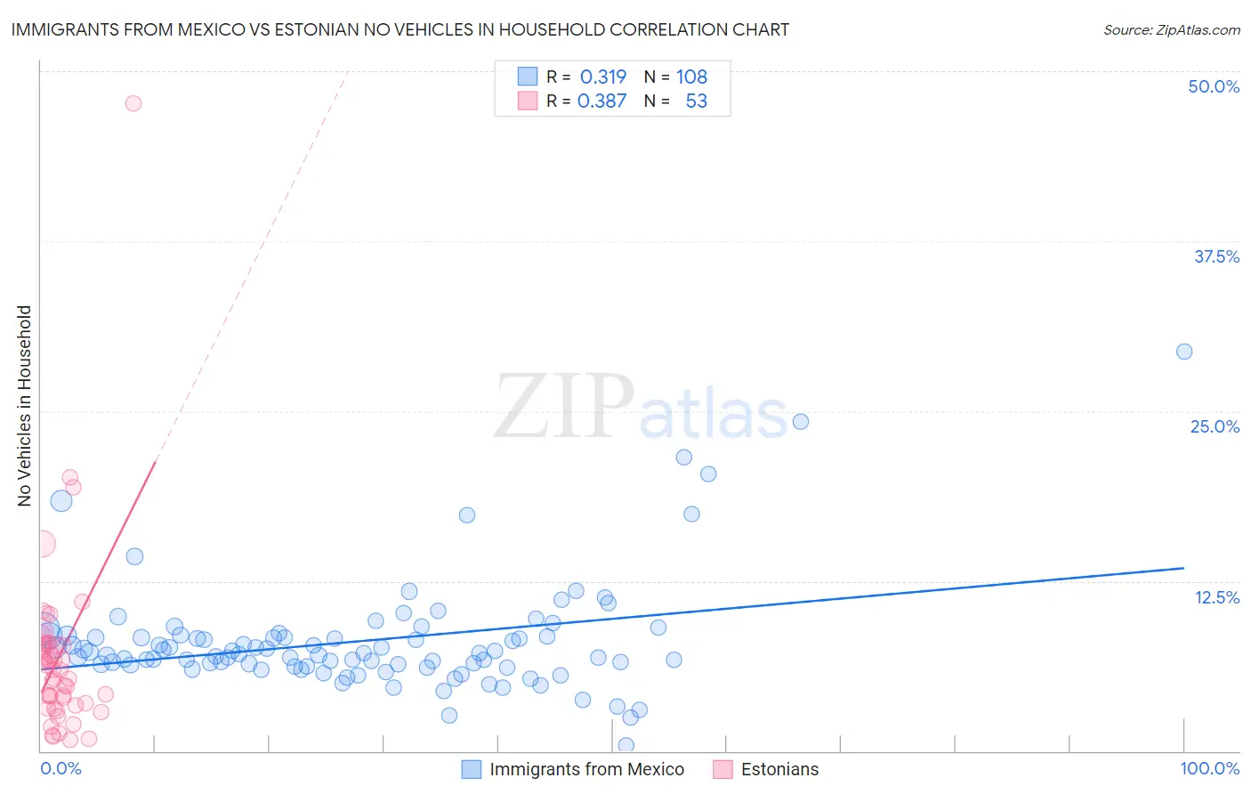 Immigrants from Mexico vs Estonian No Vehicles in Household