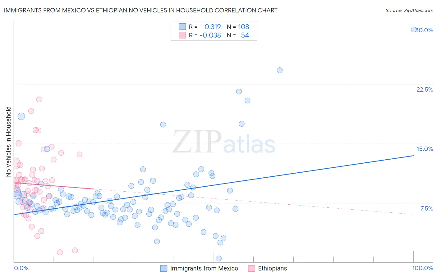 Immigrants from Mexico vs Ethiopian No Vehicles in Household