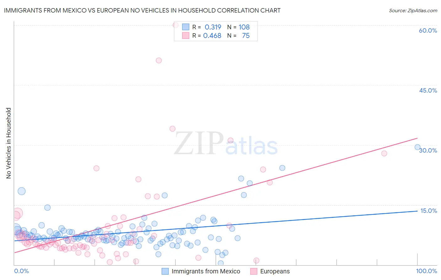 Immigrants from Mexico vs European No Vehicles in Household