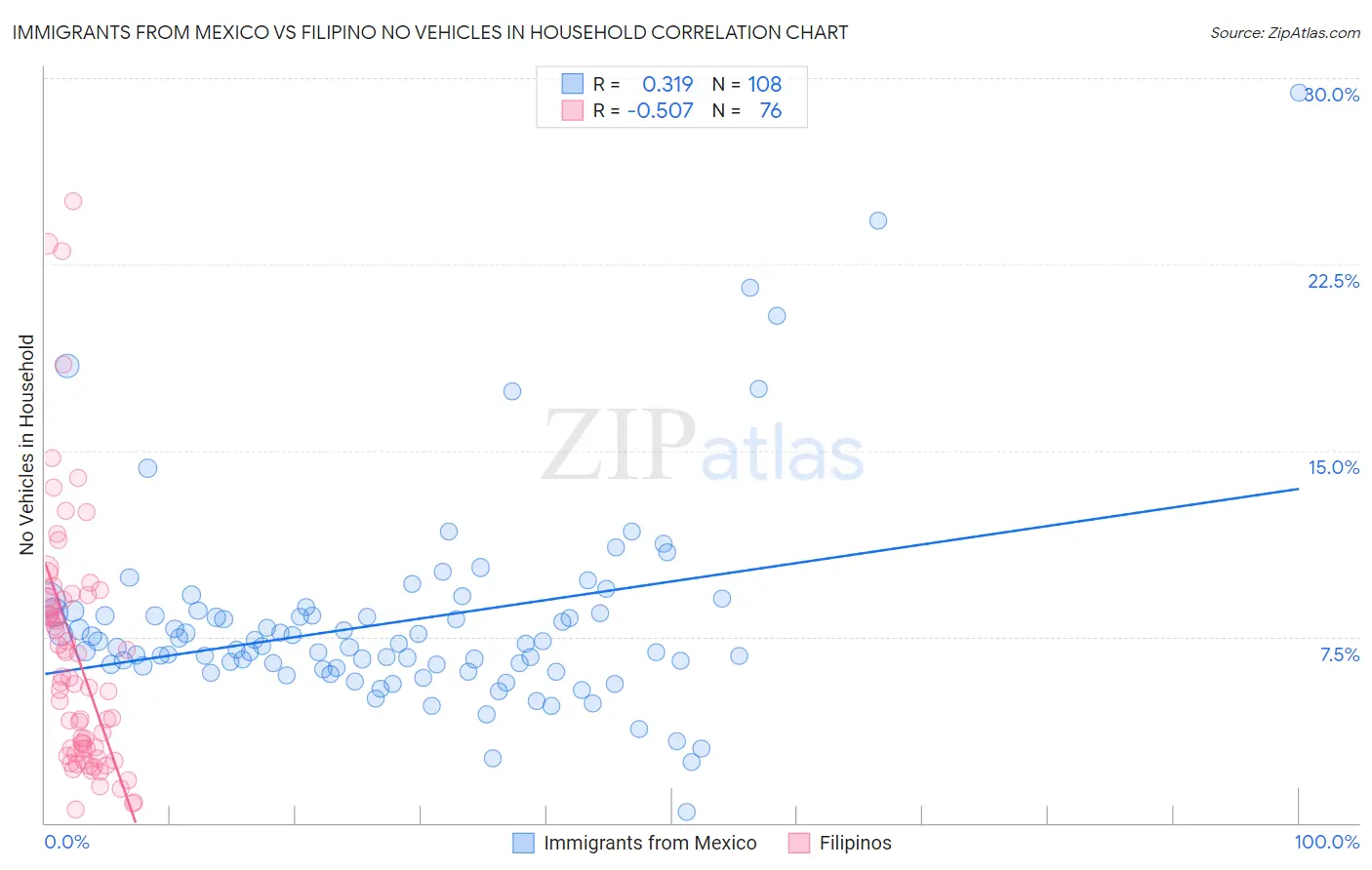 Immigrants from Mexico vs Filipino No Vehicles in Household