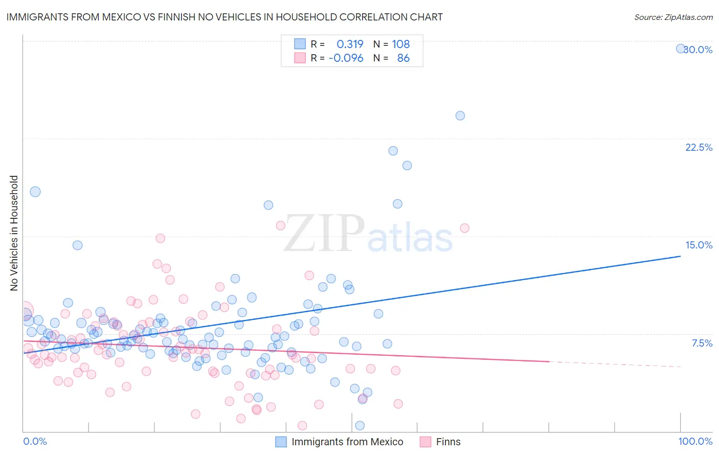 Immigrants from Mexico vs Finnish No Vehicles in Household