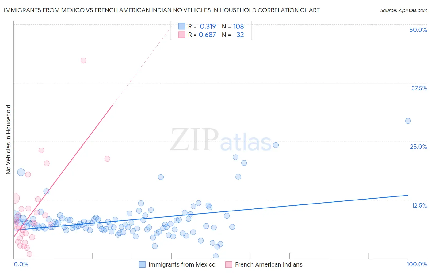 Immigrants from Mexico vs French American Indian No Vehicles in Household