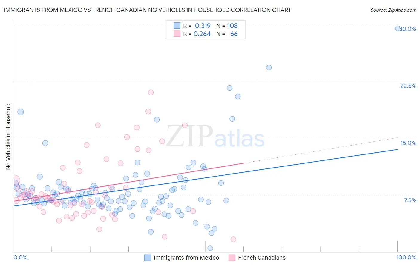 Immigrants from Mexico vs French Canadian No Vehicles in Household