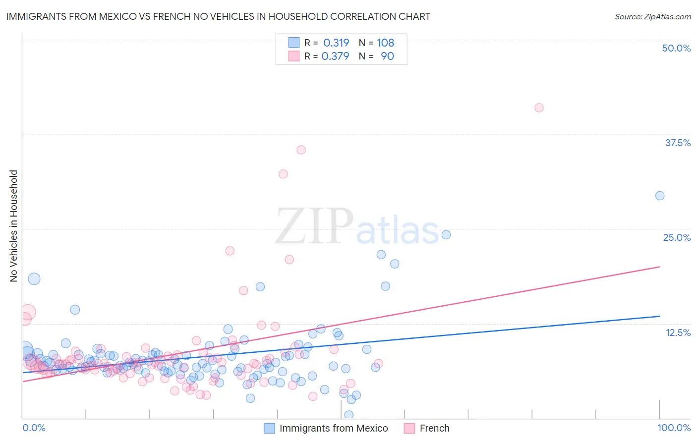 Immigrants from Mexico vs French No Vehicles in Household
