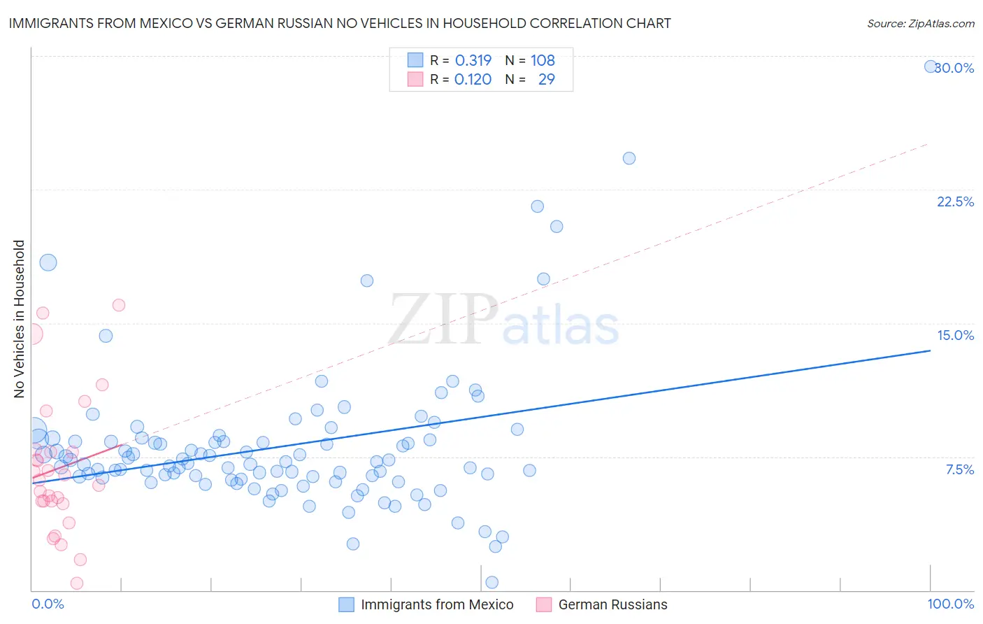 Immigrants from Mexico vs German Russian No Vehicles in Household