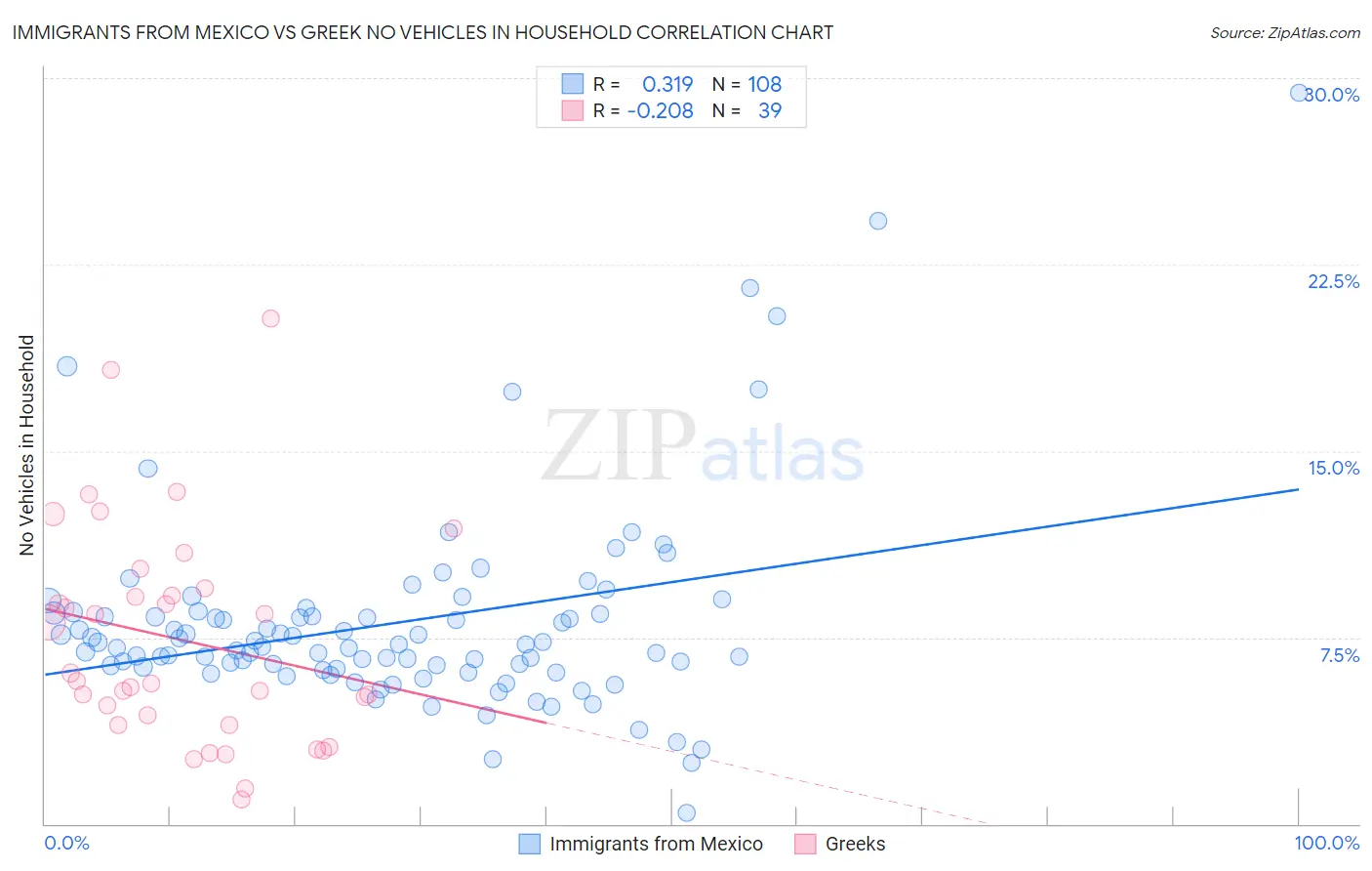 Immigrants from Mexico vs Greek No Vehicles in Household