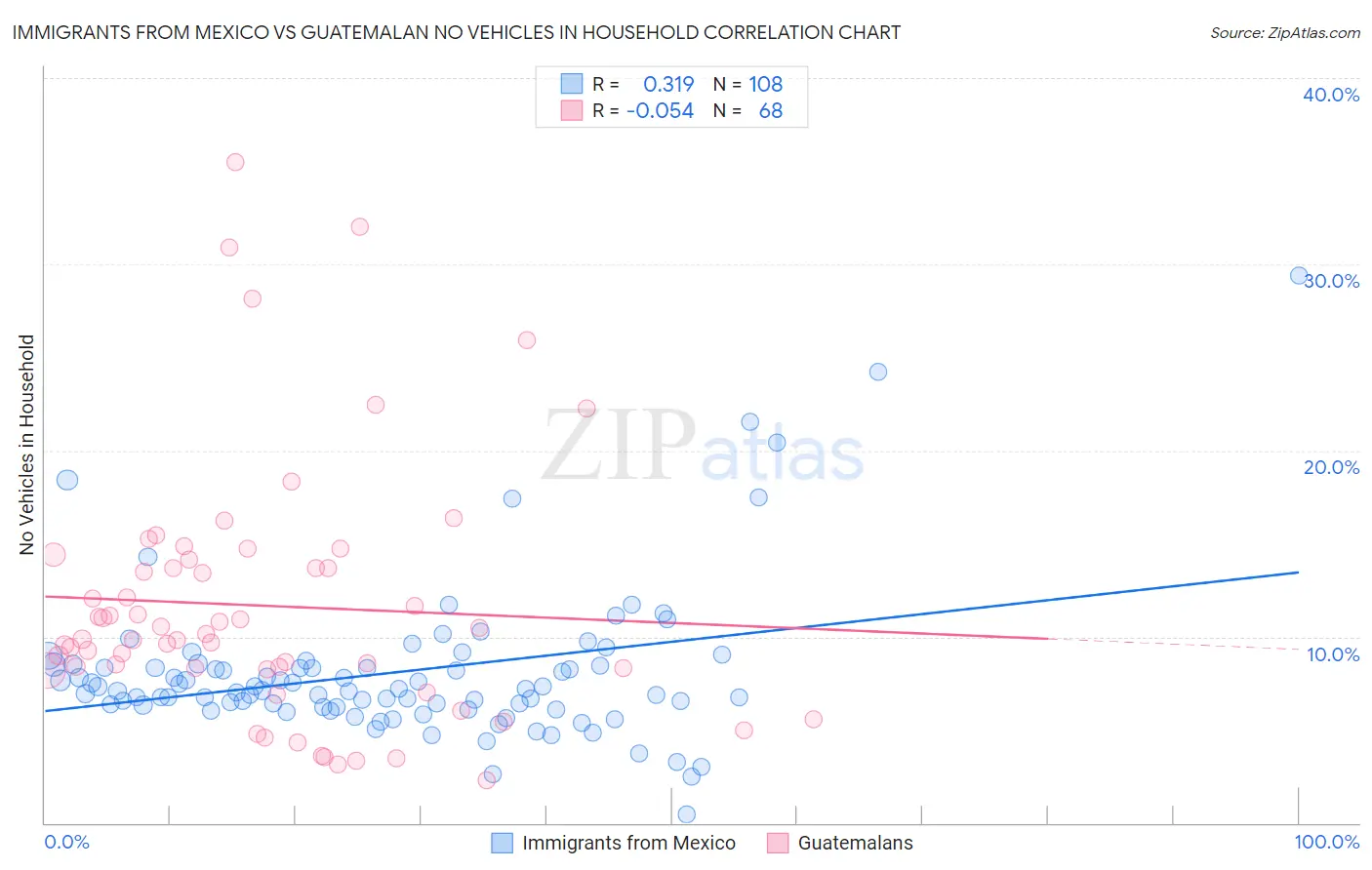 Immigrants from Mexico vs Guatemalan No Vehicles in Household