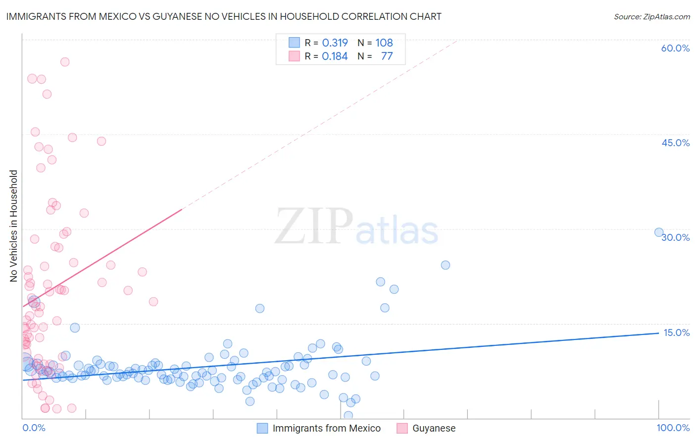 Immigrants from Mexico vs Guyanese No Vehicles in Household