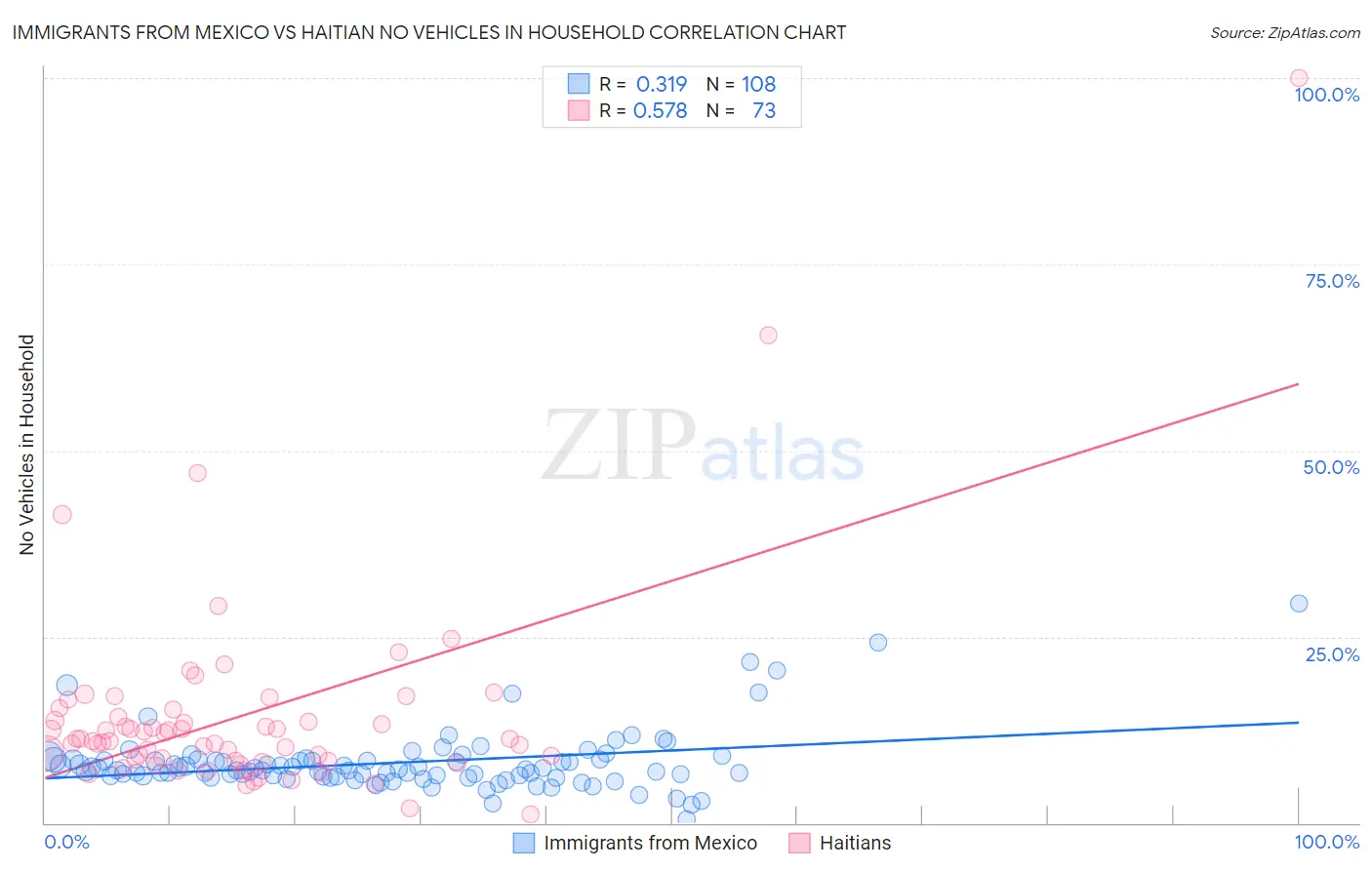 Immigrants from Mexico vs Haitian No Vehicles in Household