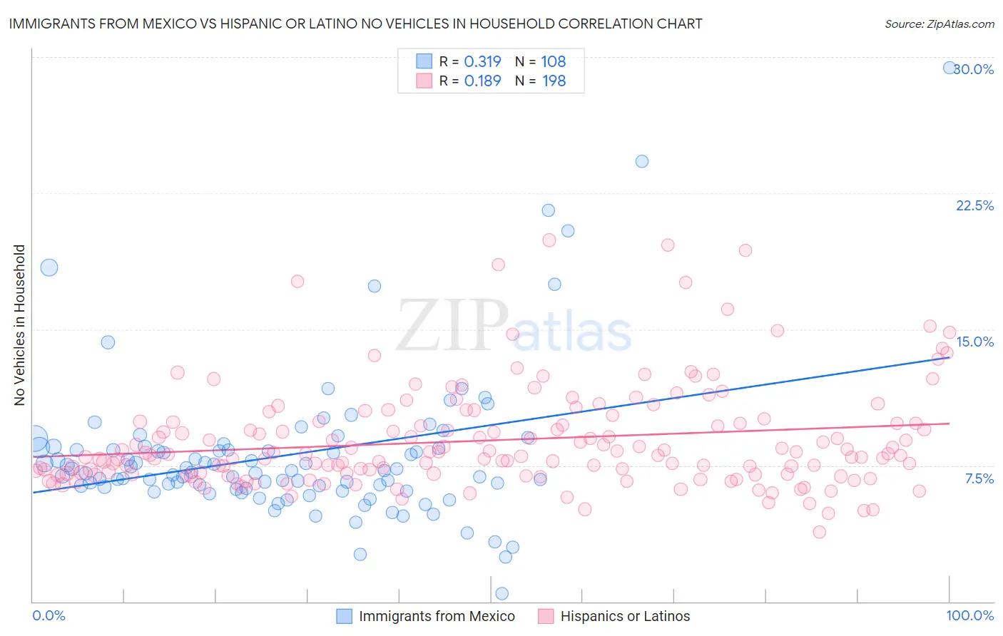 Immigrants from Mexico vs Hispanic or Latino No Vehicles in Household