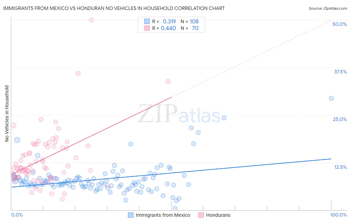 Immigrants from Mexico vs Honduran No Vehicles in Household