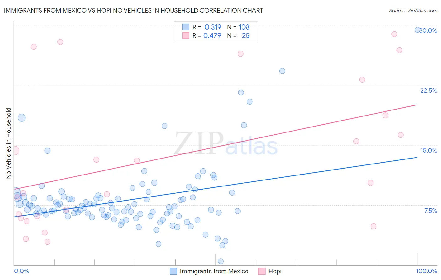 Immigrants from Mexico vs Hopi No Vehicles in Household