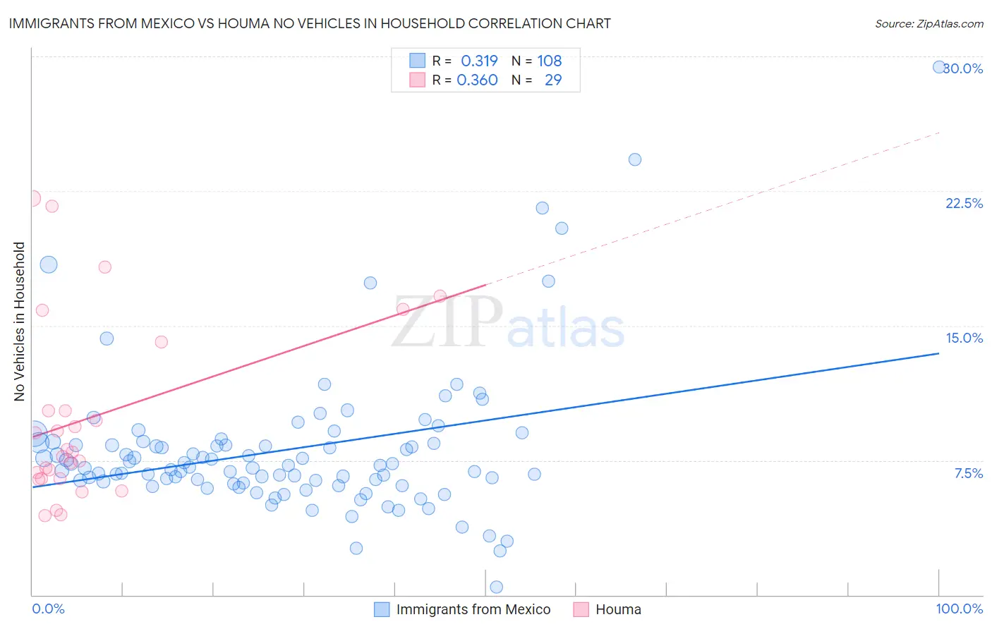 Immigrants from Mexico vs Houma No Vehicles in Household