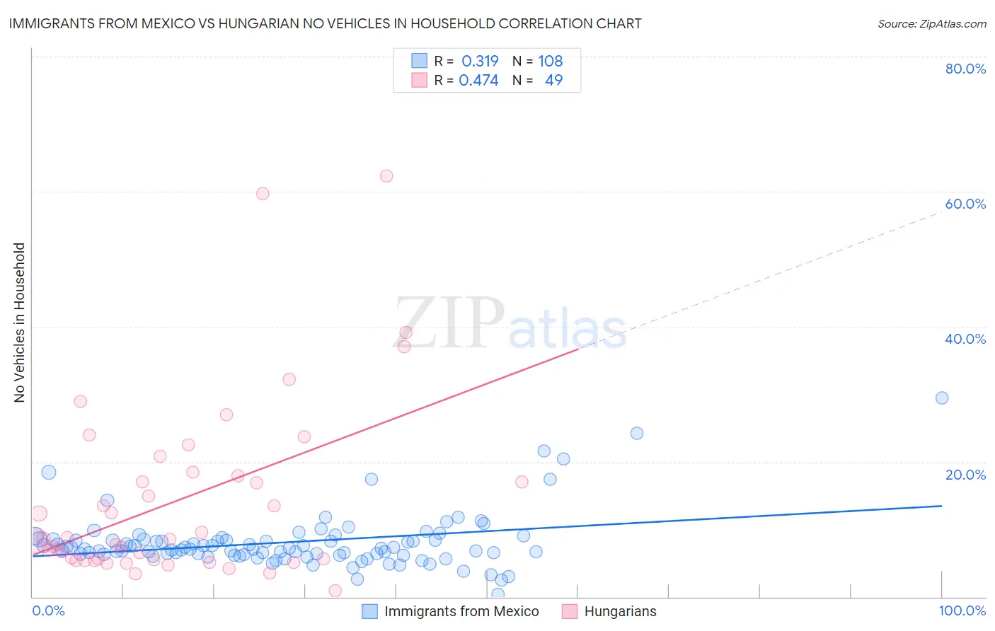 Immigrants from Mexico vs Hungarian No Vehicles in Household