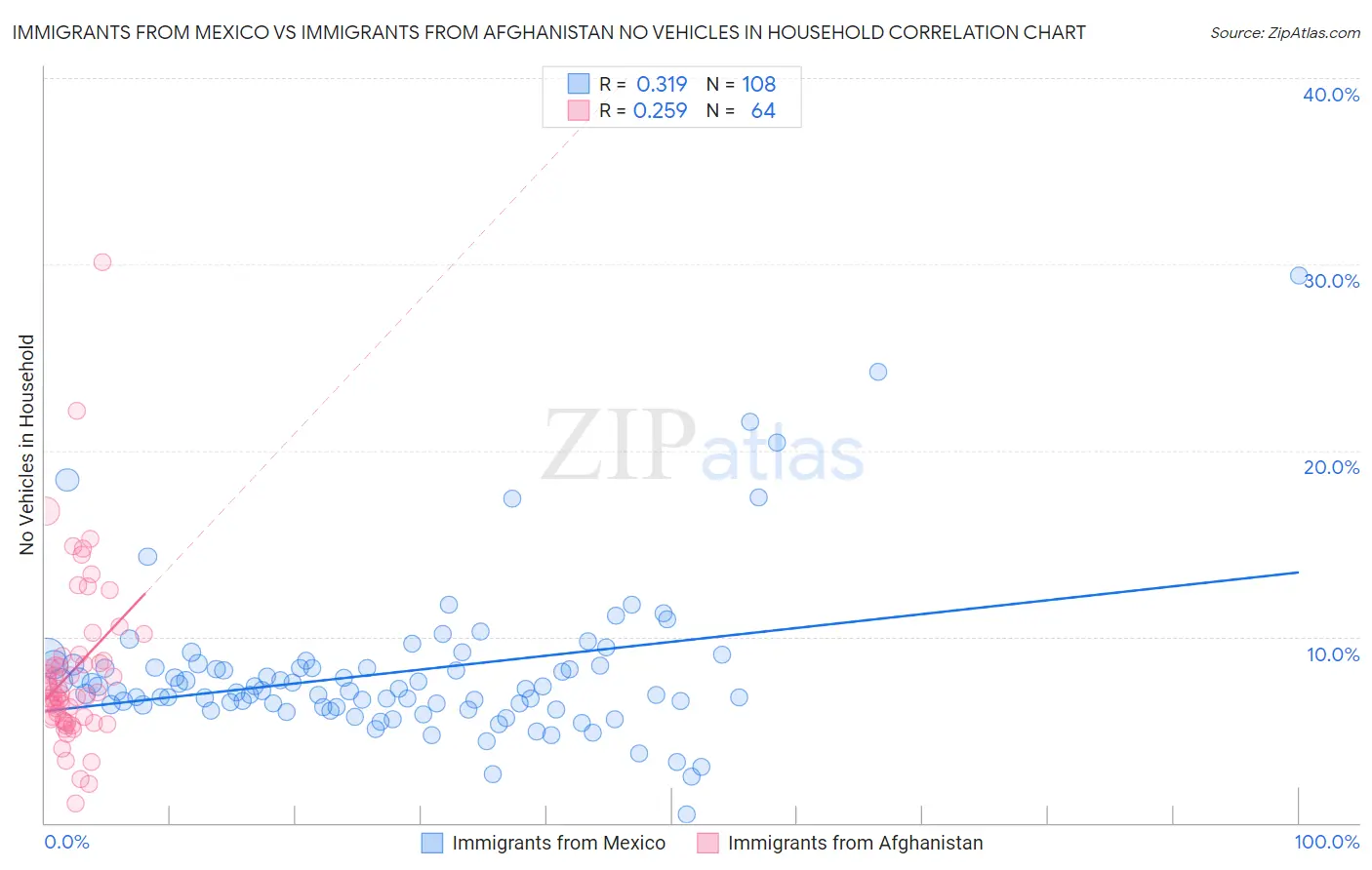 Immigrants from Mexico vs Immigrants from Afghanistan No Vehicles in Household