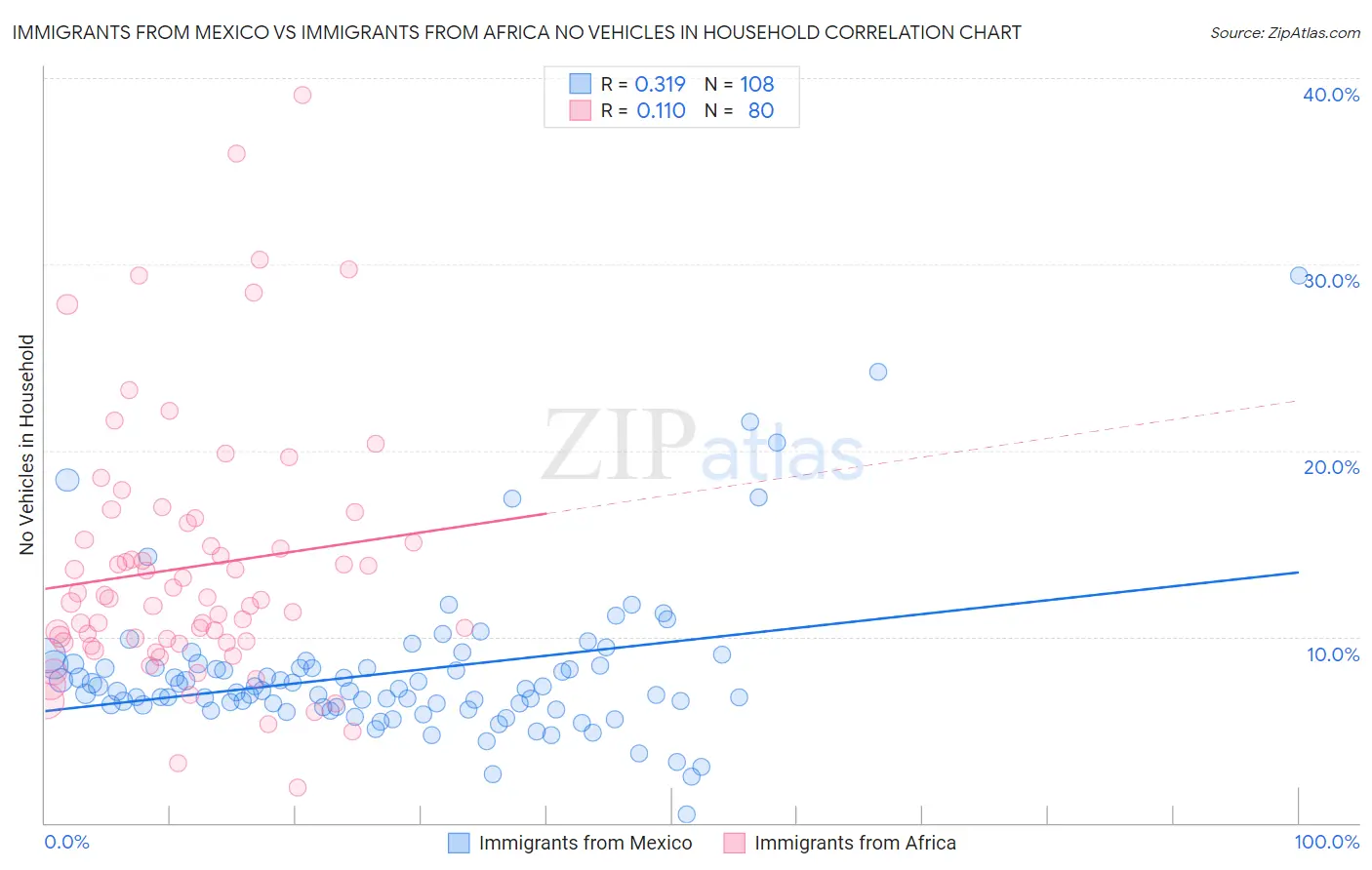 Immigrants from Mexico vs Immigrants from Africa No Vehicles in Household