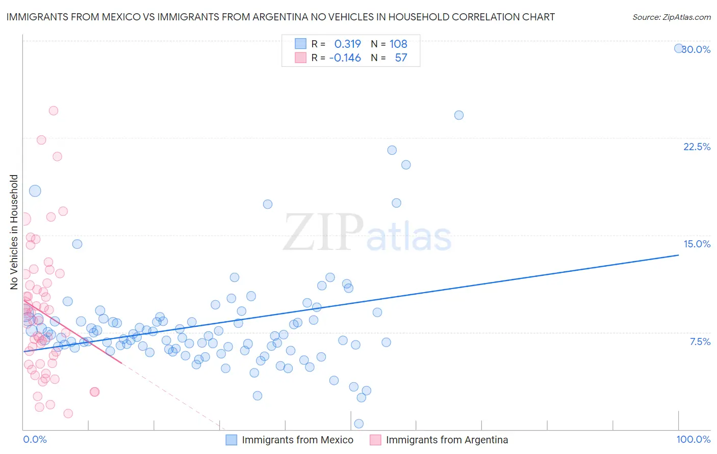 Immigrants from Mexico vs Immigrants from Argentina No Vehicles in Household