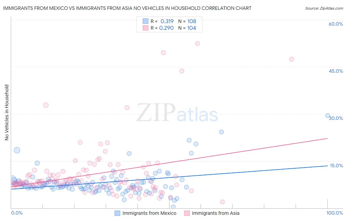 Immigrants from Mexico vs Immigrants from Asia No Vehicles in Household