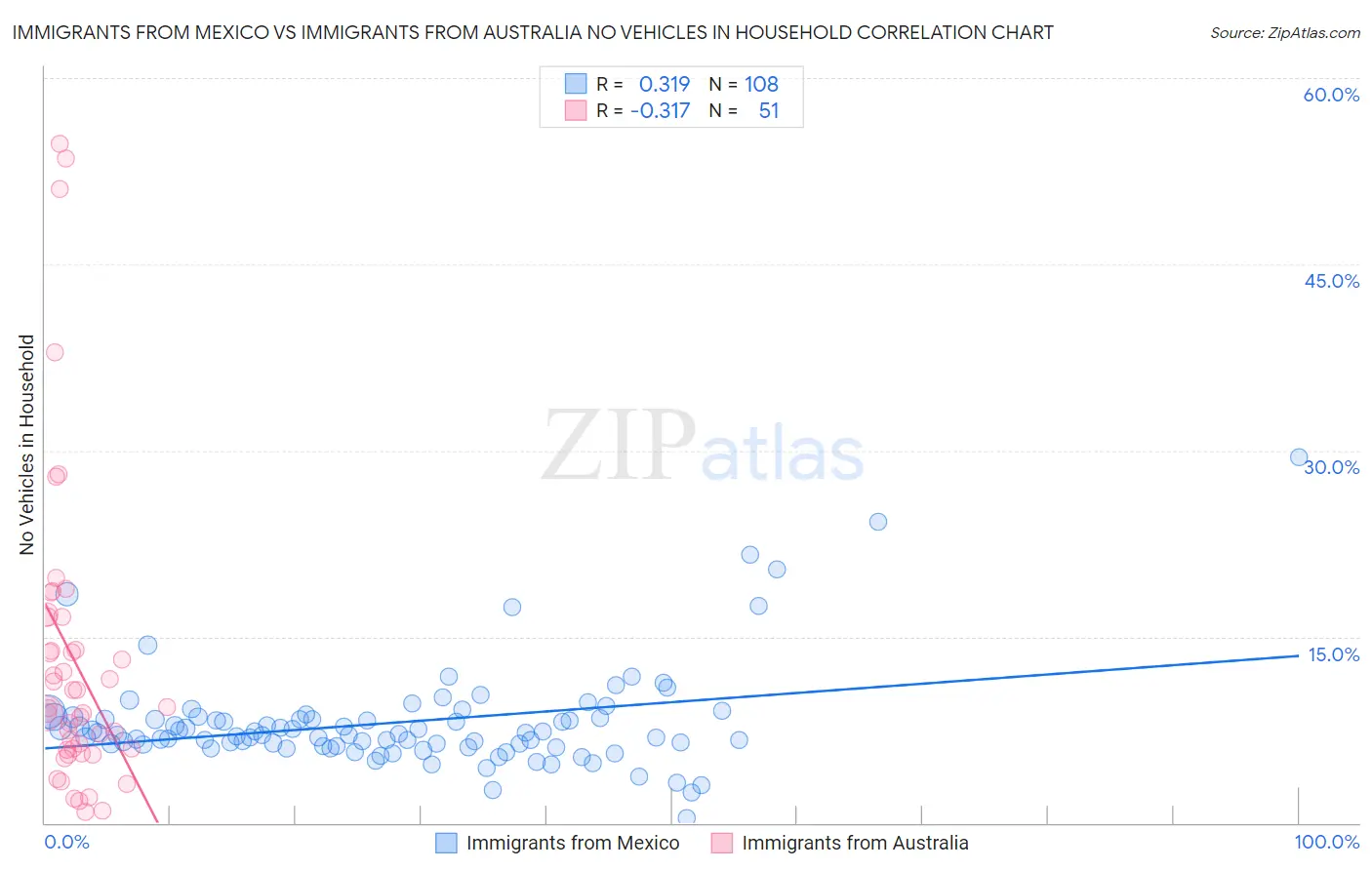 Immigrants from Mexico vs Immigrants from Australia No Vehicles in Household