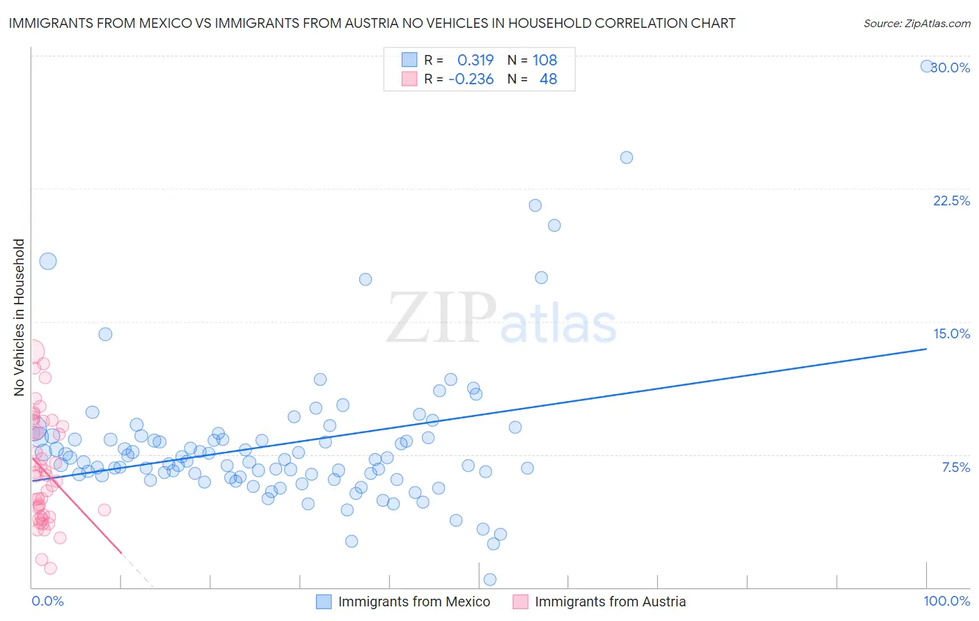 Immigrants from Mexico vs Immigrants from Austria No Vehicles in Household