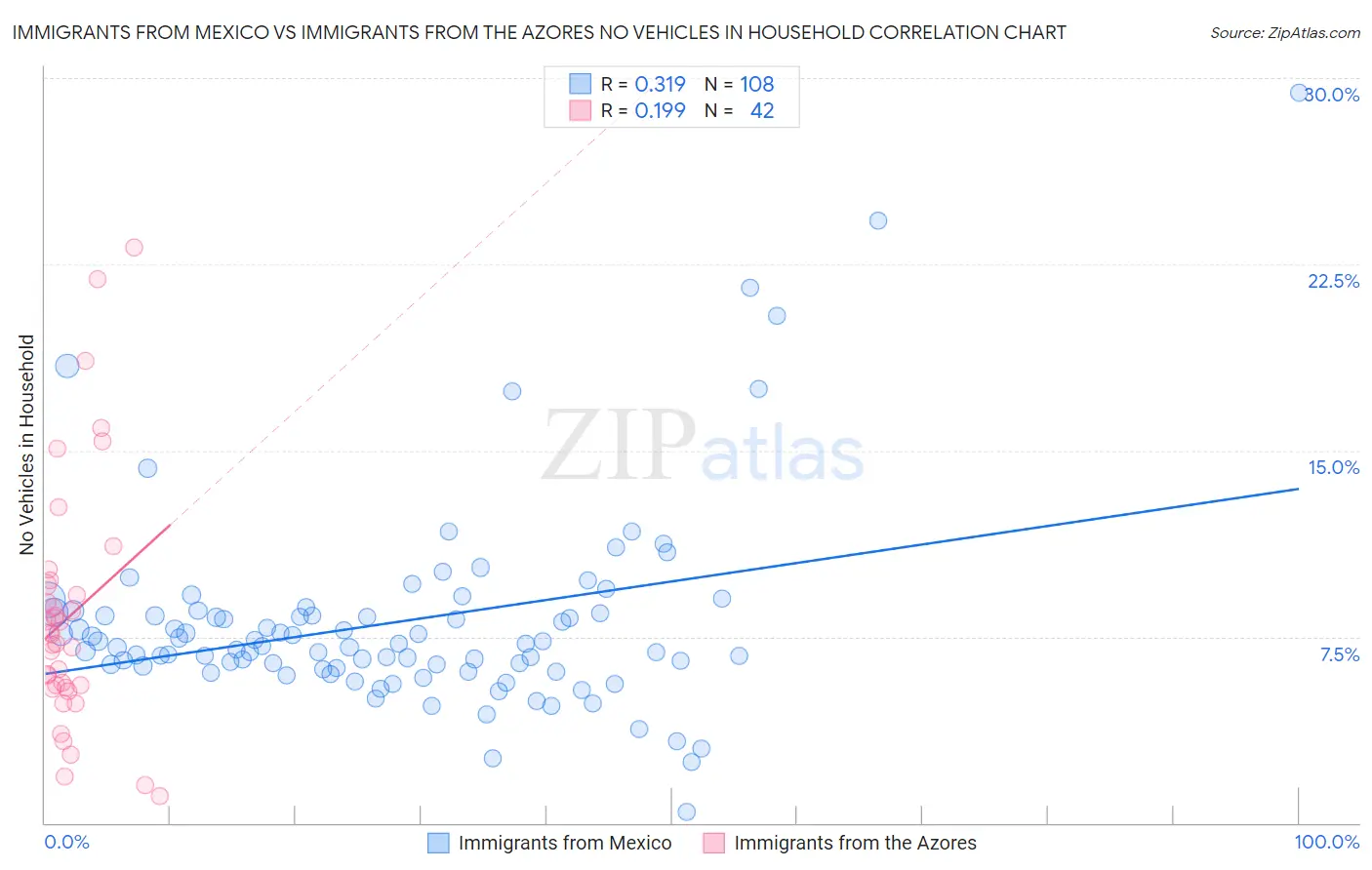 Immigrants from Mexico vs Immigrants from the Azores No Vehicles in Household